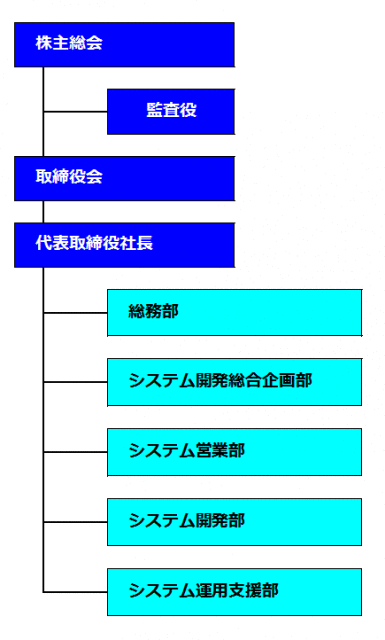 株式会社ウイングシステム組織図