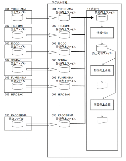 売上情報集計