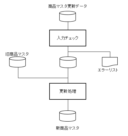 商品マスタ更新