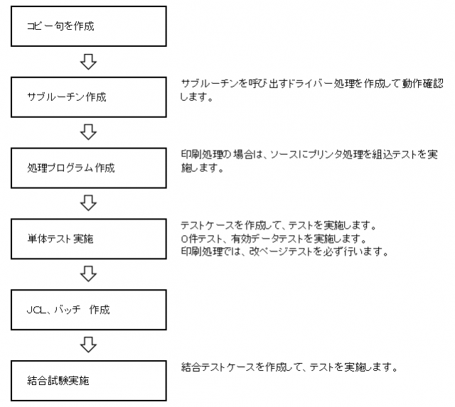 開発手順